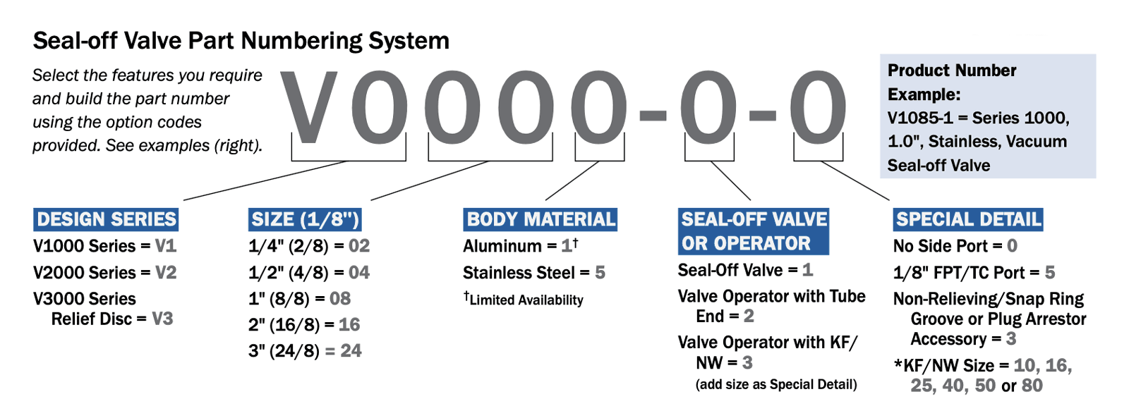 cryogenic-vacuum-components-part-numbering cryogenic seal-off valve part numbering system
